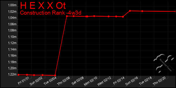 Last 31 Days Graph of H E X X Ot