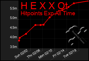 Total Graph of H E X X Ot