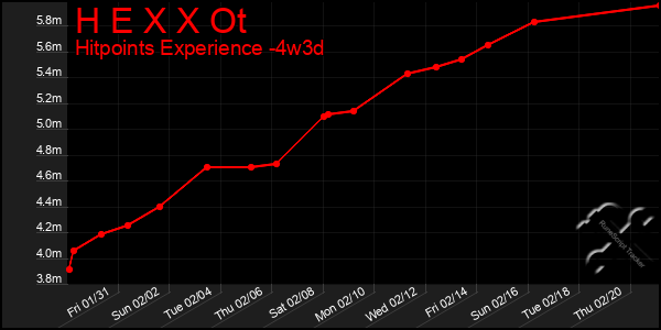 Last 31 Days Graph of H E X X Ot