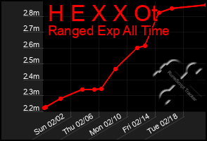 Total Graph of H E X X Ot