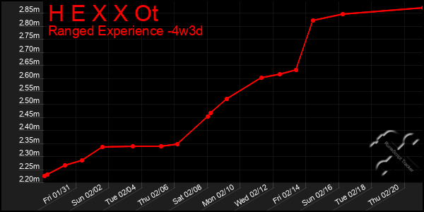 Last 31 Days Graph of H E X X Ot