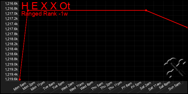 Last 7 Days Graph of H E X X Ot