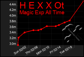 Total Graph of H E X X Ot