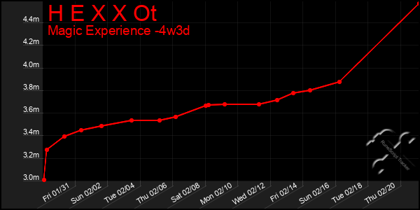 Last 31 Days Graph of H E X X Ot