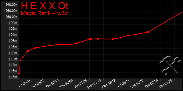 Last 31 Days Graph of H E X X Ot