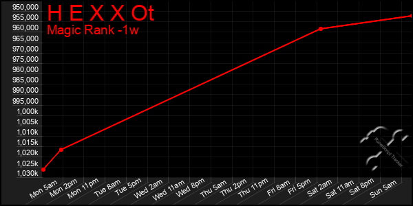 Last 7 Days Graph of H E X X Ot