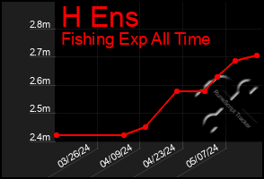 Total Graph of H Ens