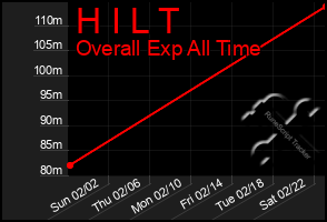 Total Graph of H I L T