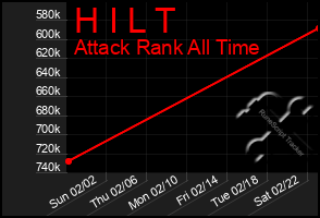 Total Graph of H I L T