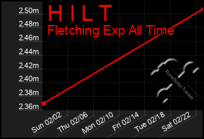 Total Graph of H I L T