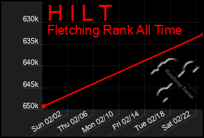 Total Graph of H I L T