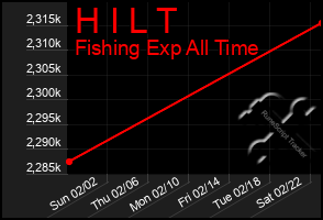 Total Graph of H I L T