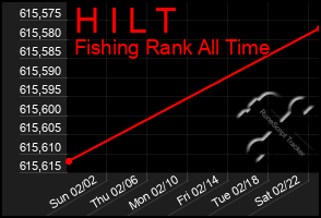 Total Graph of H I L T