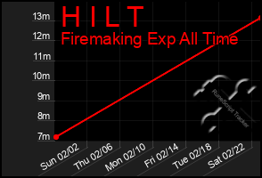 Total Graph of H I L T