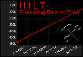 Total Graph of H I L T