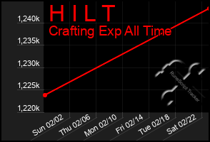 Total Graph of H I L T