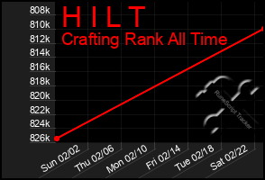 Total Graph of H I L T