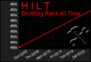 Total Graph of H I L T