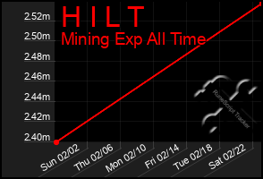 Total Graph of H I L T