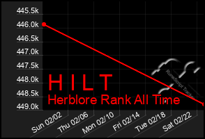 Total Graph of H I L T