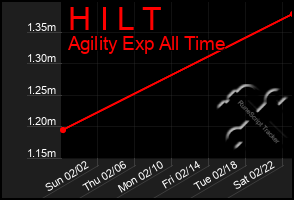 Total Graph of H I L T