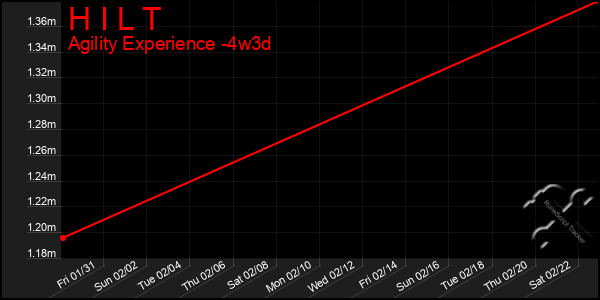 Last 31 Days Graph of H I L T