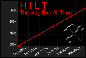 Total Graph of H I L T