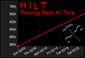 Total Graph of H I L T