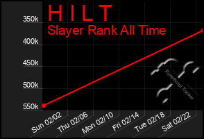 Total Graph of H I L T