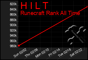 Total Graph of H I L T