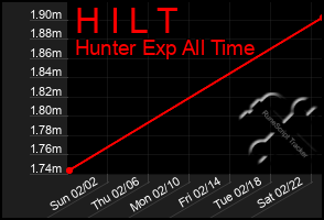 Total Graph of H I L T