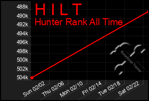 Total Graph of H I L T