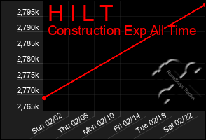 Total Graph of H I L T