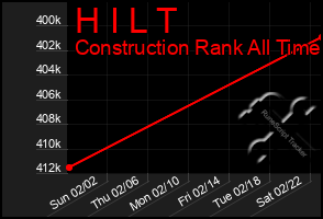 Total Graph of H I L T