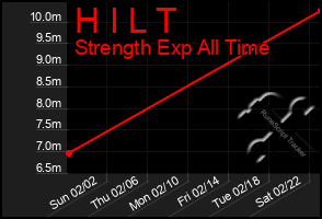 Total Graph of H I L T