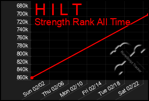 Total Graph of H I L T