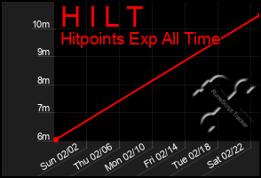 Total Graph of H I L T