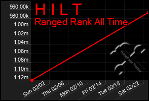 Total Graph of H I L T