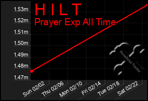 Total Graph of H I L T