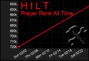 Total Graph of H I L T