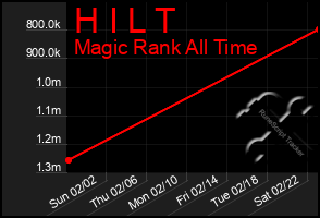 Total Graph of H I L T