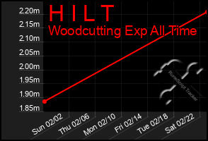 Total Graph of H I L T