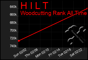 Total Graph of H I L T