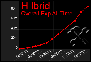 Total Graph of H Ibrid