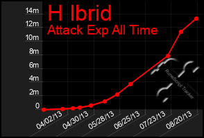 Total Graph of H Ibrid