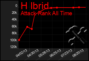 Total Graph of H Ibrid