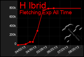 Total Graph of H Ibrid