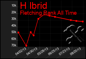 Total Graph of H Ibrid