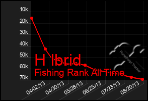 Total Graph of H Ibrid