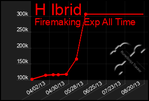 Total Graph of H Ibrid